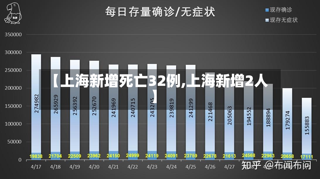 【上海新增死亡32例,上海新增2人】-第3张图片