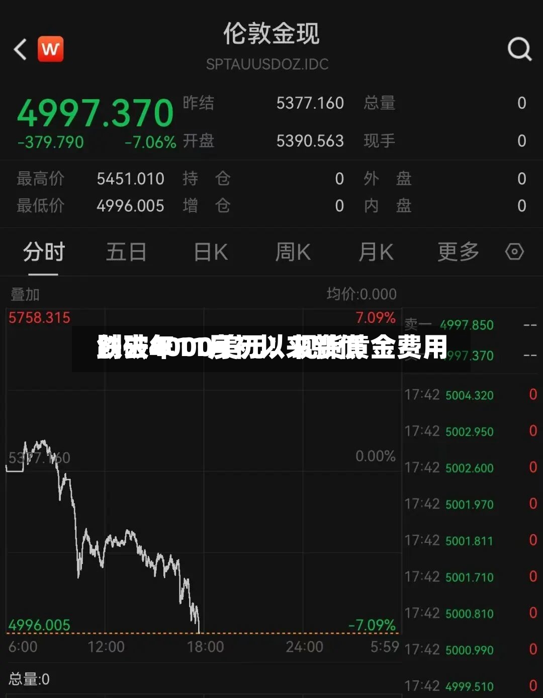 跌破4000美元!现货黄金费用
创去年11月初以来新低-第2张图片