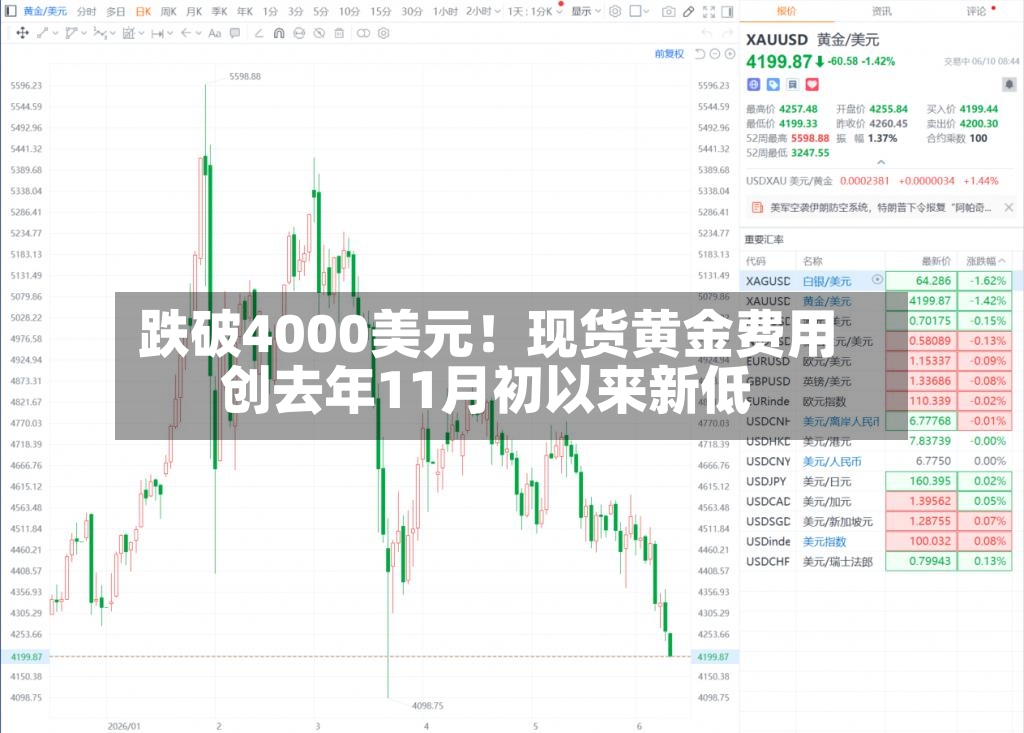 跌破4000美元！现货黄金费用创去年11月初以来新低