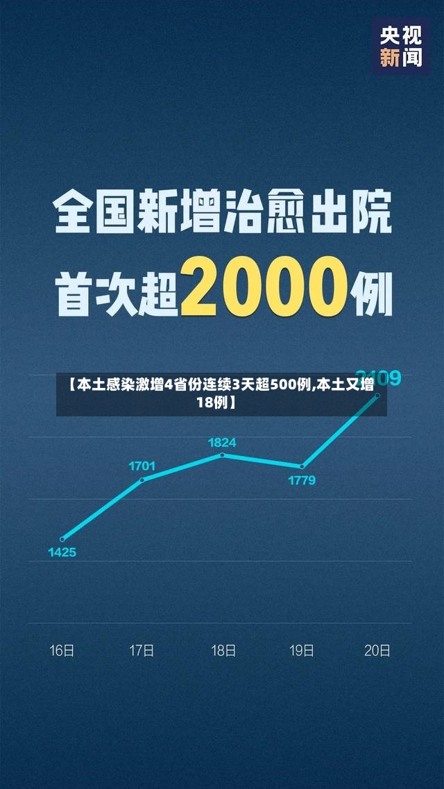 【本土感染激增4省份连续3天超500例,本土又增18例】-第2张图片