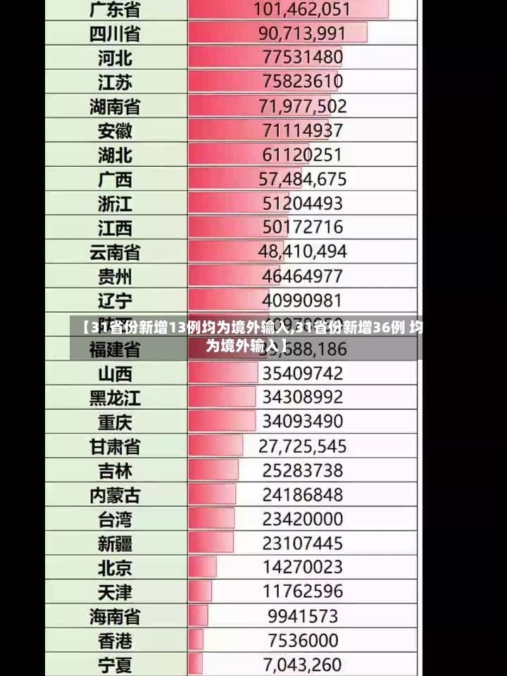 【31省份新增13例均为境外输入,31省份新增36例 均为境外输入】-第3张图片