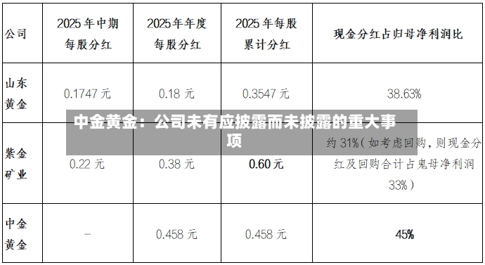 中金黄金：公司未有应披露而未披露的重大事项