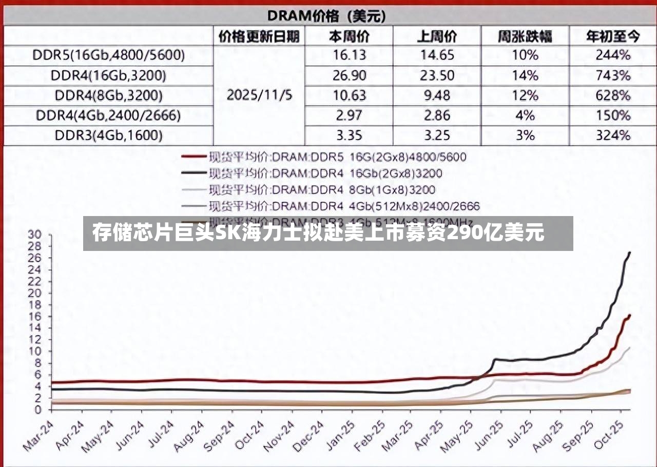 存储芯片巨头SK海力士拟赴美上市募资290亿美元-第3张图片
