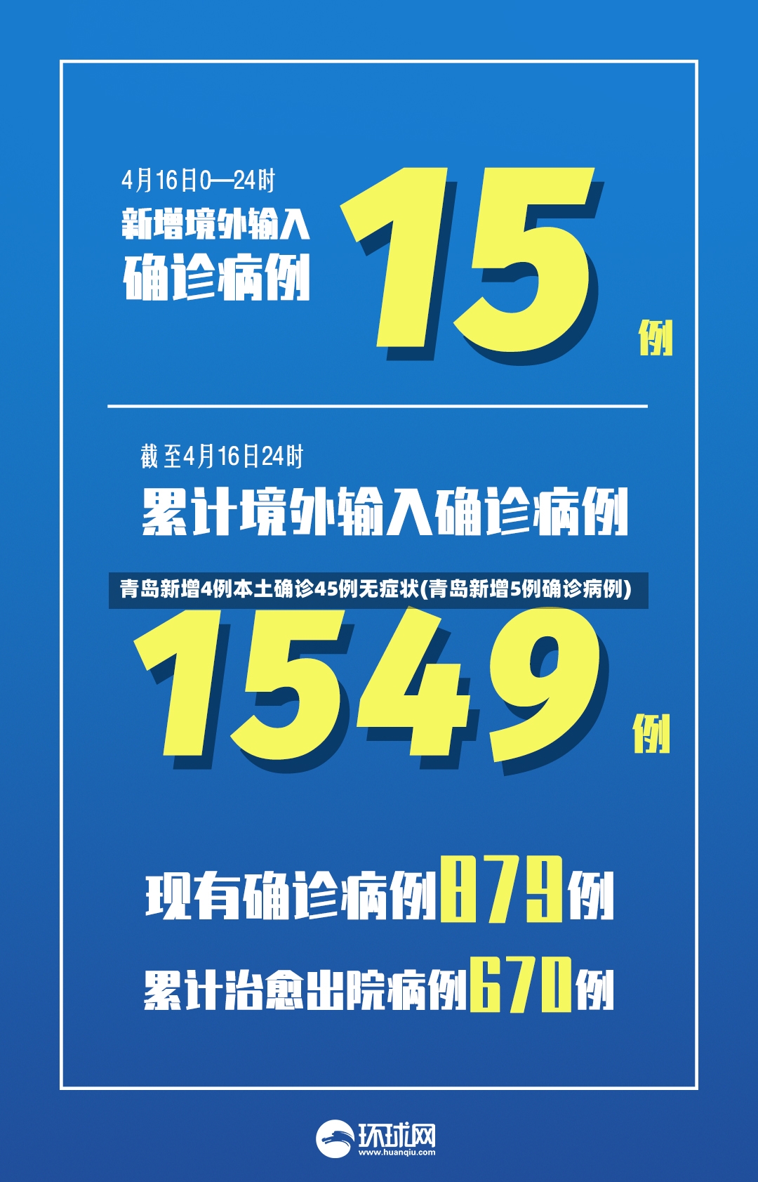 青岛新增4例本土确诊45例无症状(青岛新增5例确诊病例)