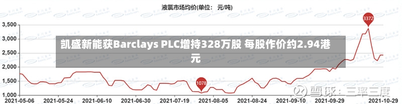 凯盛新能获Barclays PLC增持328万股 每股作价约2.94港元-第2张图片