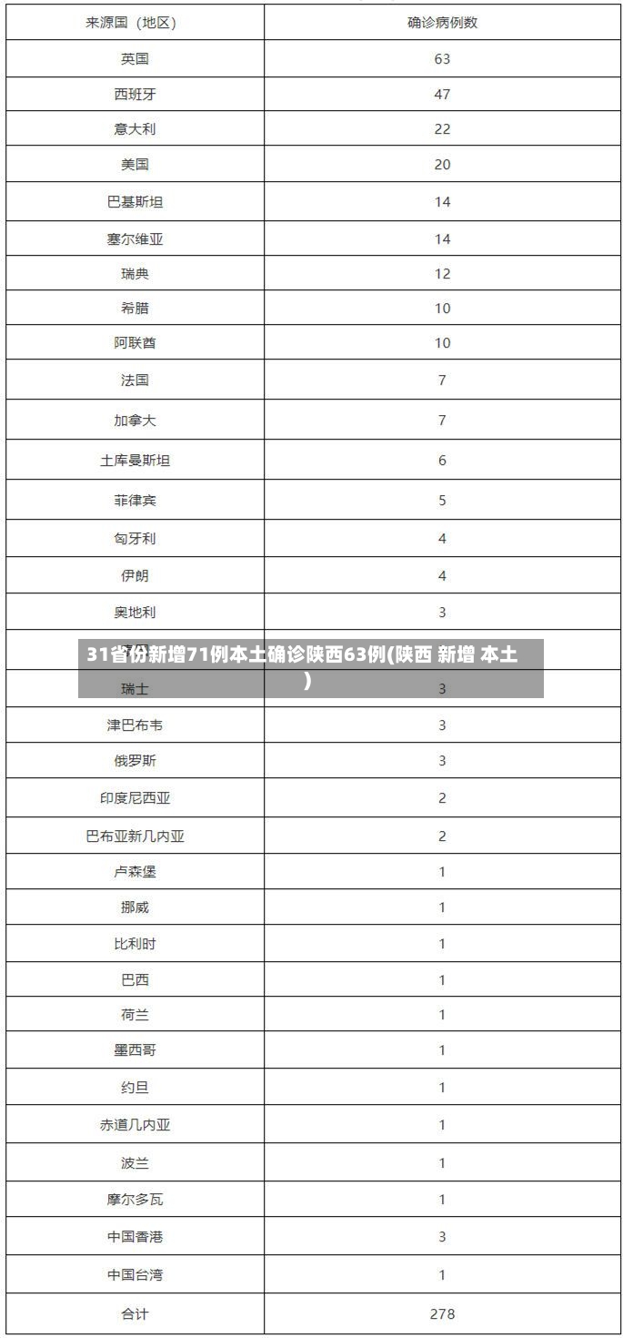 31省份新增71例本土确诊陕西63例(陕西 新增 本土)