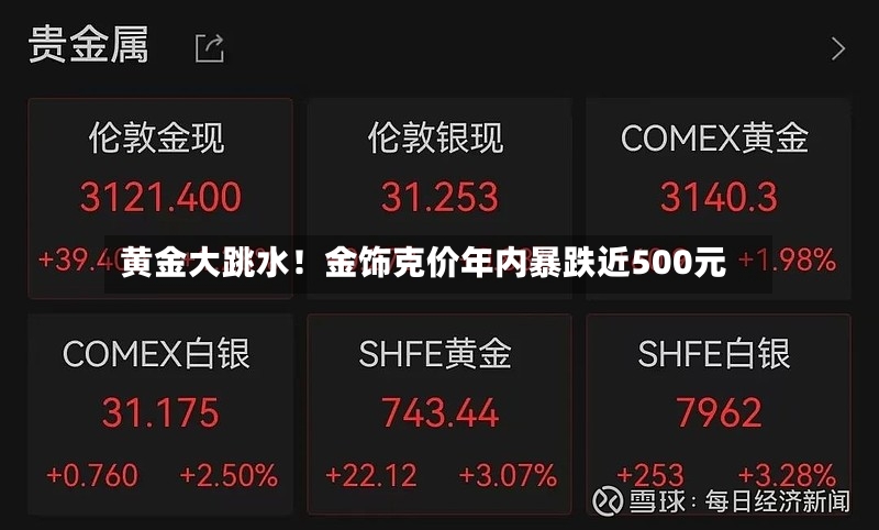 黄金大跳水！金饰克价年内暴跌近500元