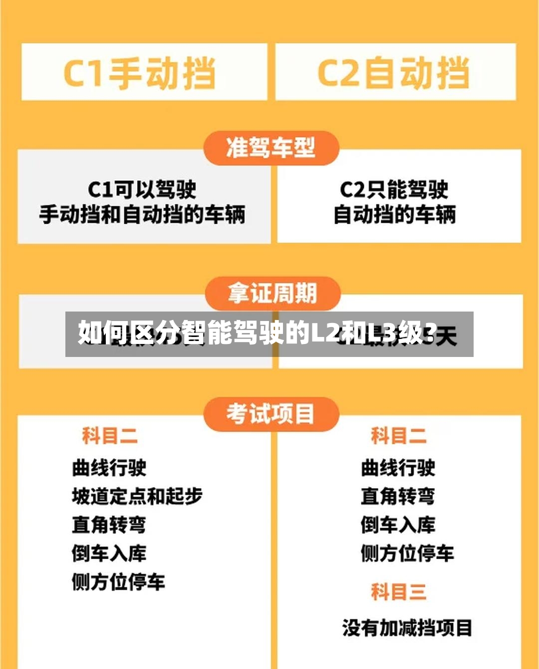 如何区分智能驾驶的L2和L3级？