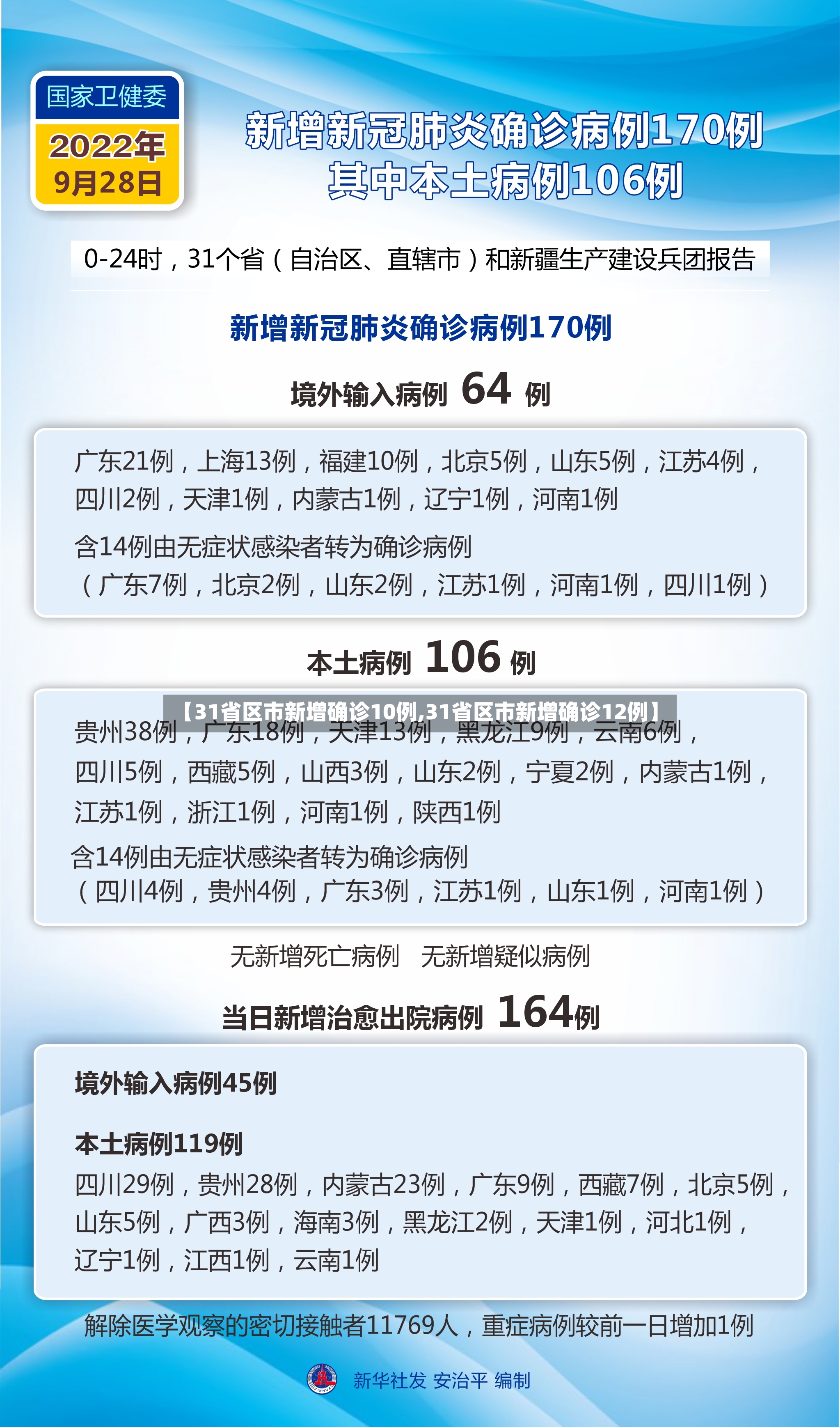 【31省区市新增确诊10例,31省区市新增确诊12例】