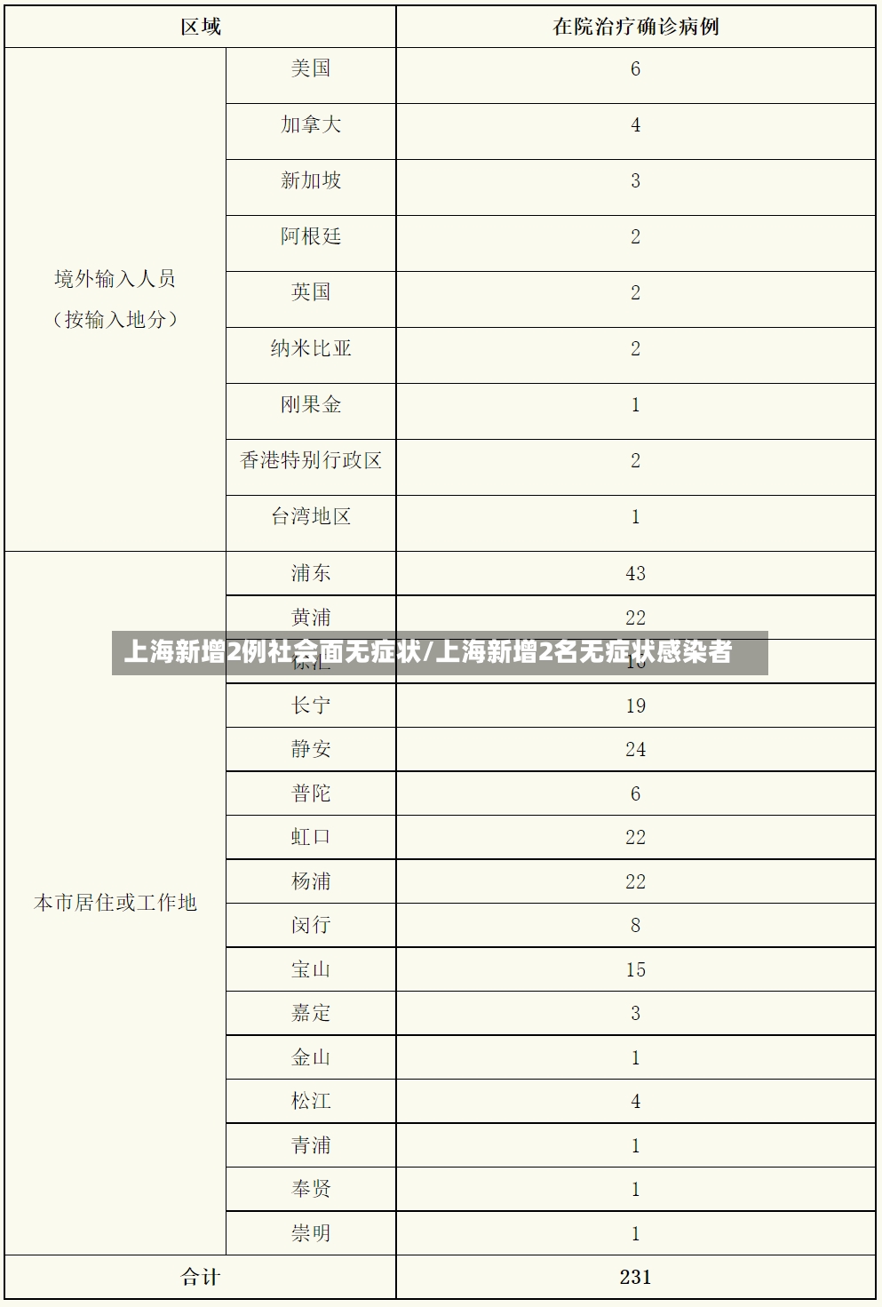 上海新增2例社会面无症状/上海新增2名无症状感染者
