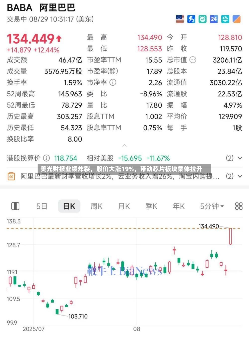 美光财报业绩炸裂	，股价大涨19%，带动芯片板块集体拉升-第2张图片