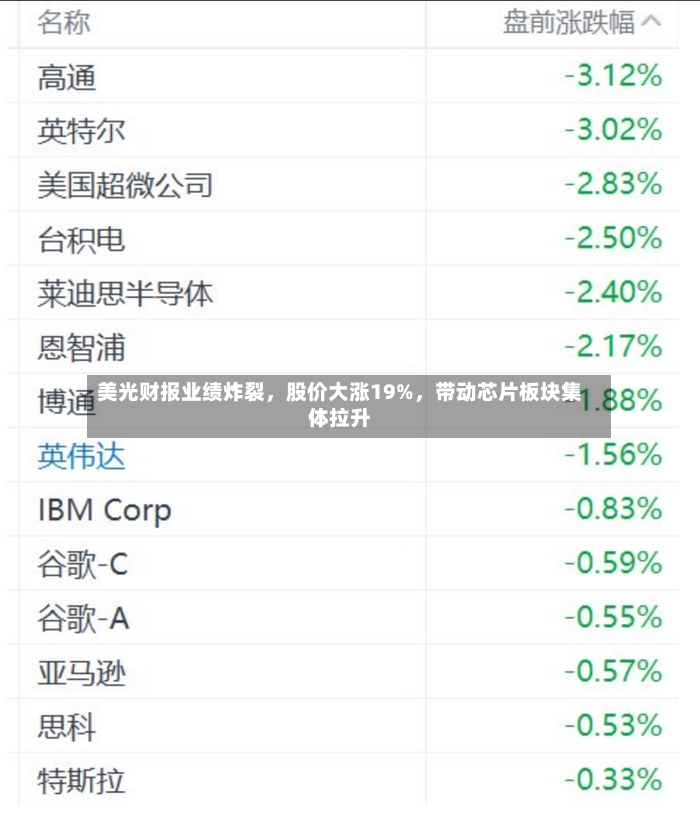 美光财报业绩炸裂，股价大涨19%，带动芯片板块集体拉升