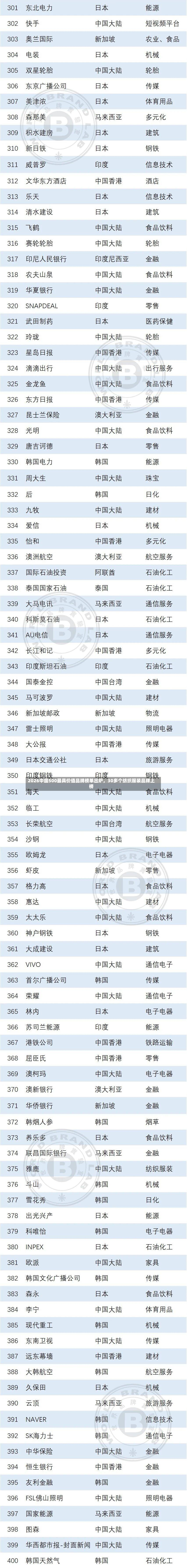 2026中国500最具价值品牌榜单出炉，30多个纺织服装品牌上榜