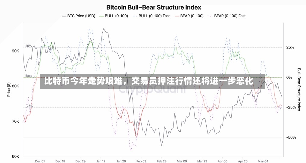 比特币今年走势艰难，交易员押注行情还将进一步恶化-第3张图片
