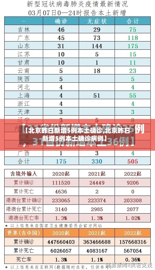 【北京昨日新增5例本土确诊,北京昨日新增5例本土确诊病例】-第2张图片