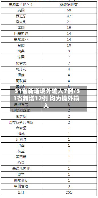31省新增境外输入7例/31省新增12例 均为境外输入