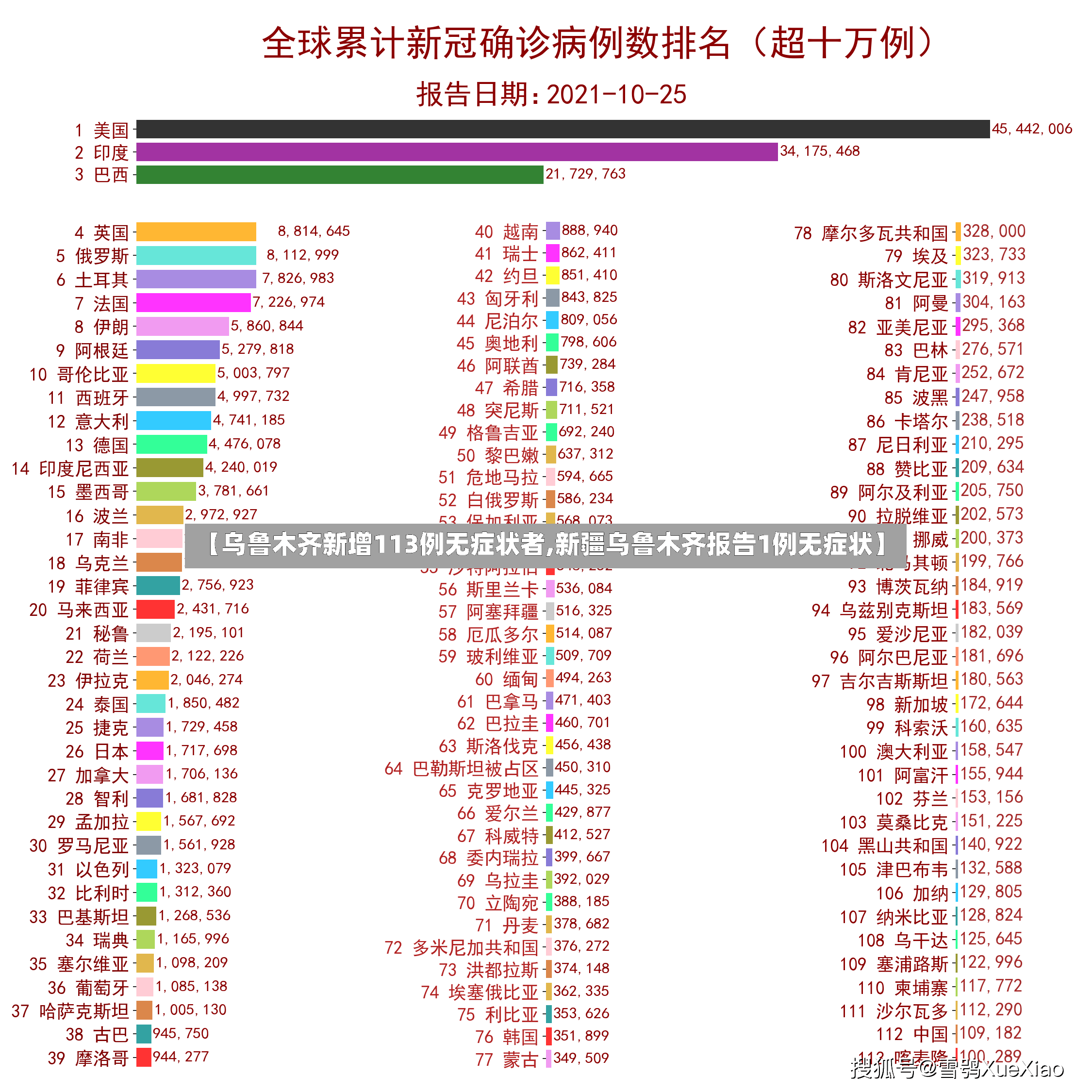 【乌鲁木齐新增113例无症状者,新疆乌鲁木齐报告1例无症状】