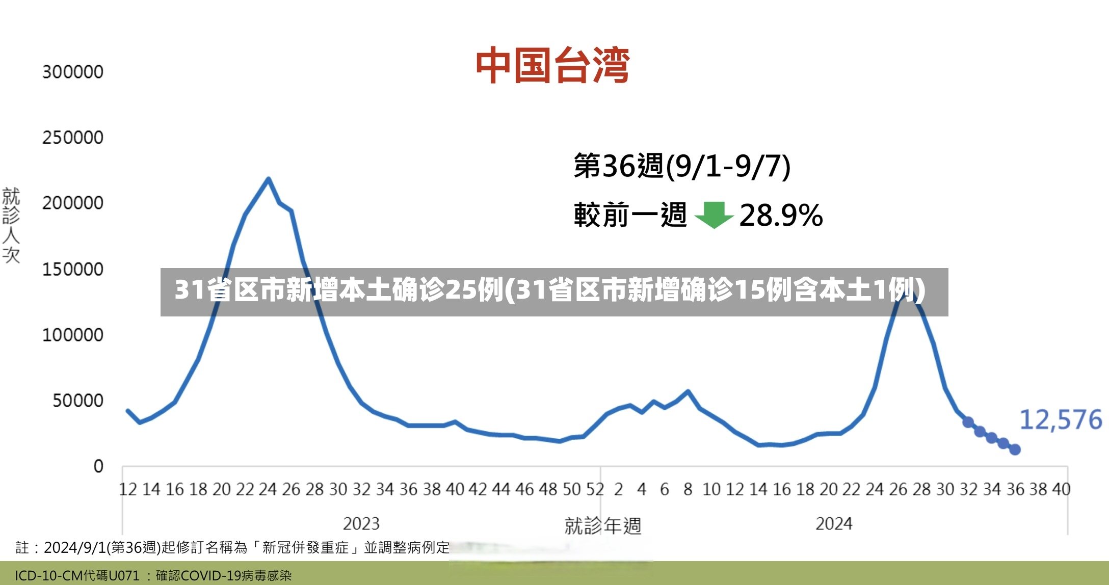 31省区市新增本土确诊25例(31省区市新增确诊15例含本土1例)