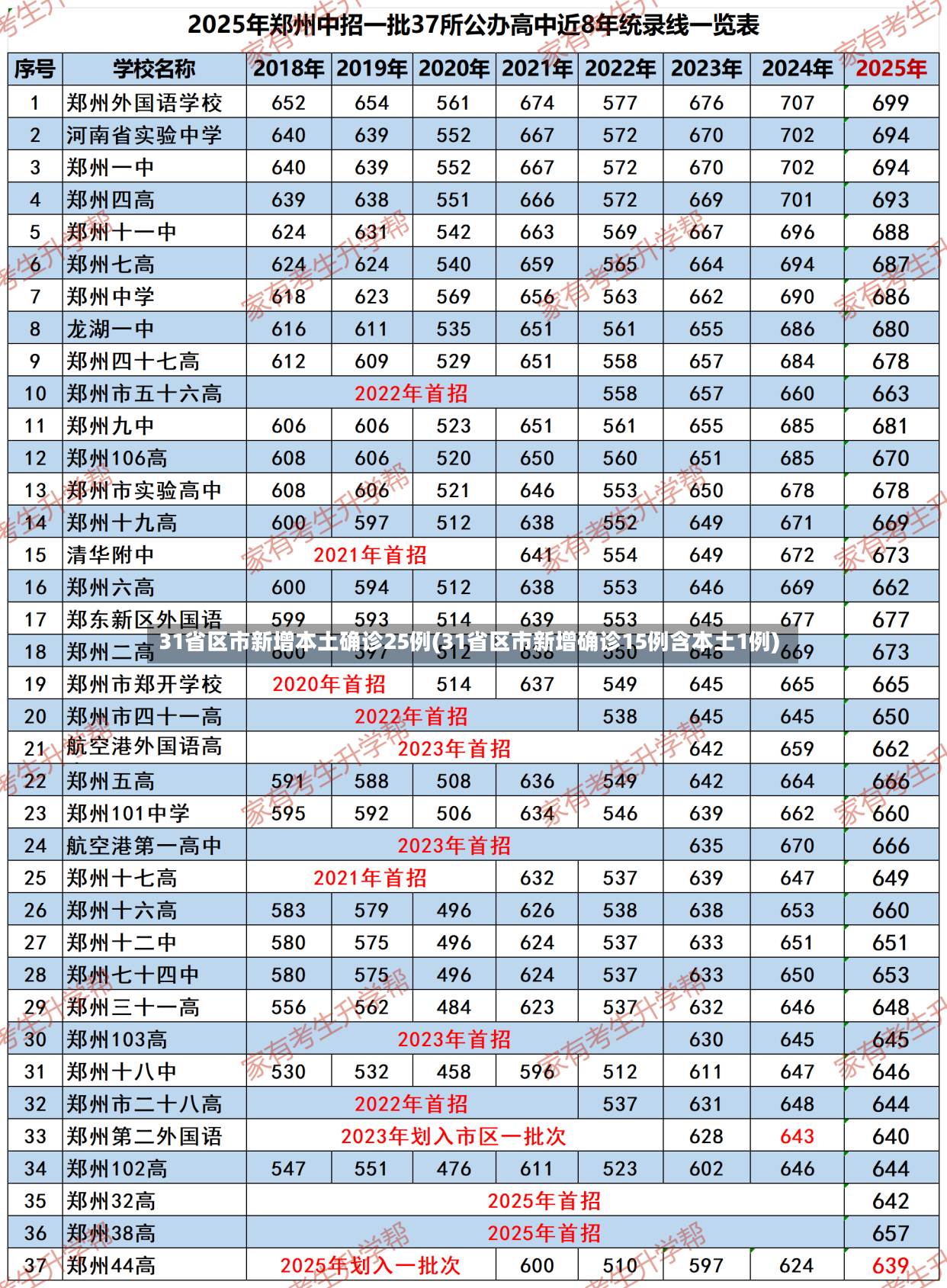 31省区市新增本土确诊25例(31省区市新增确诊15例含本土1例)-第2张图片