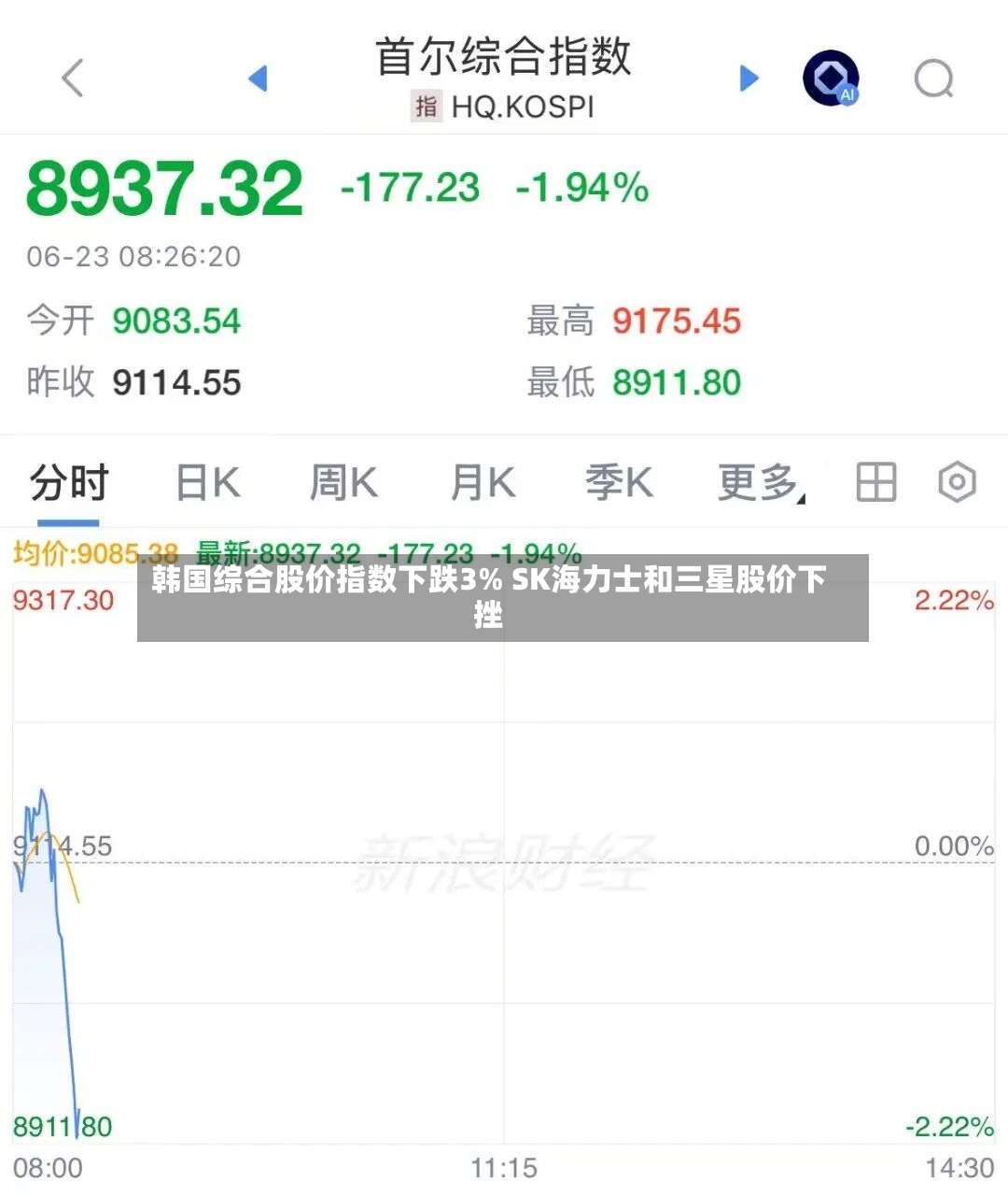 韩国综合股价指数下跌3% SK海力士和三星股价下挫