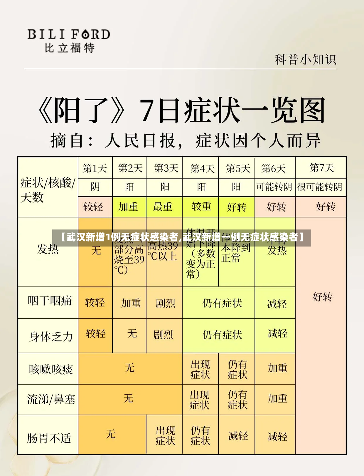 【武汉新增1例无症状感染者,武汉新增一例无症状感染者】