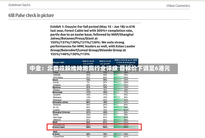 中金：北森控股维持跑赢行业评级 目标价下调至6港元
