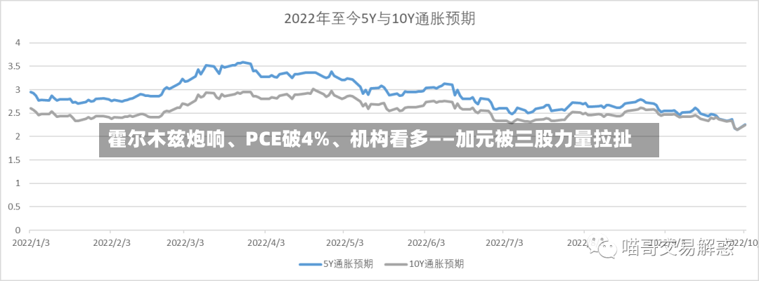 霍尔木兹炮响、PCE破4%、机构看多——加元被三股力量拉扯