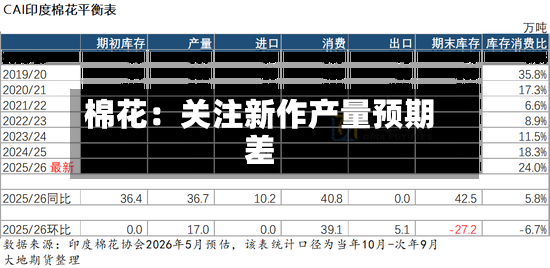 棉花：关注新作产量预期差-第2张图片