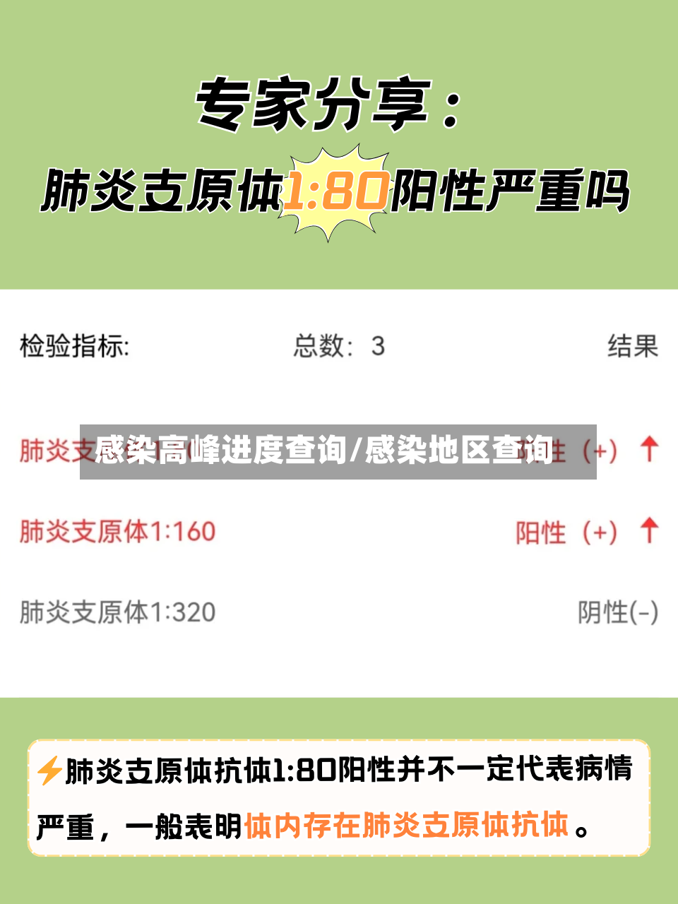 感染高峰进度查询/感染地区查询-第2张图片