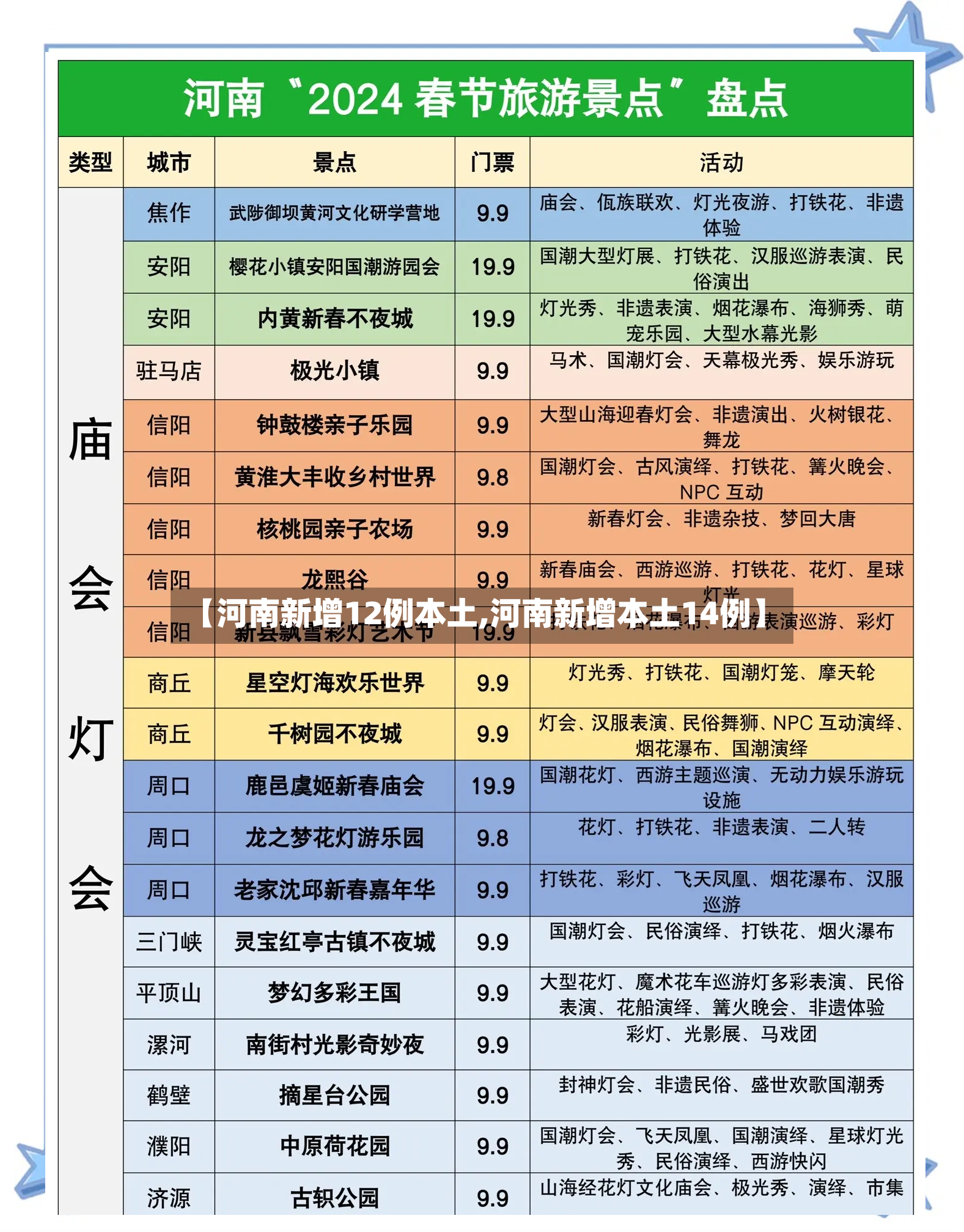 【河南新增12例本土,河南新增本土14例】