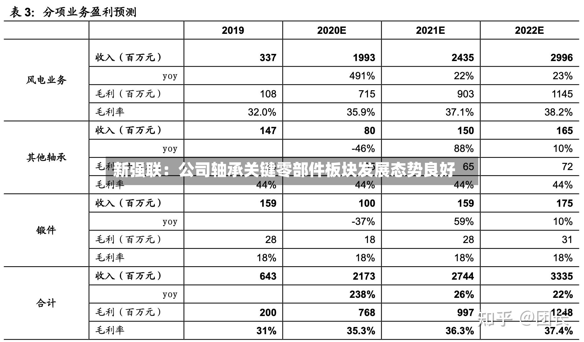 新强联：公司轴承关键零部件板块发展态势良好