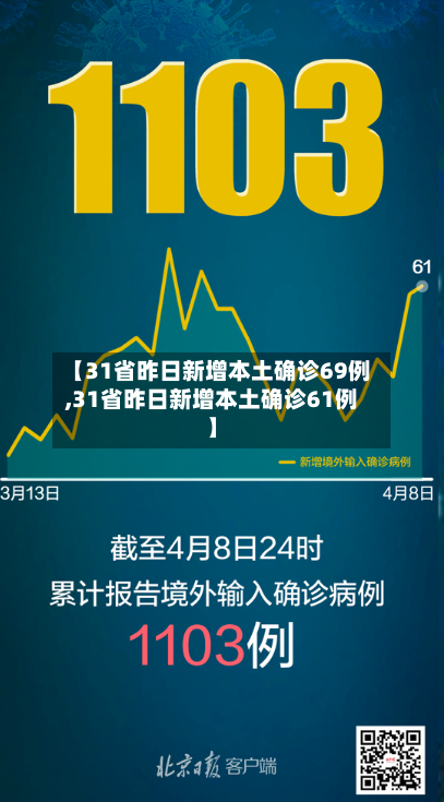 【31省昨日新增本土确诊69例,31省昨日新增本土确诊61例】