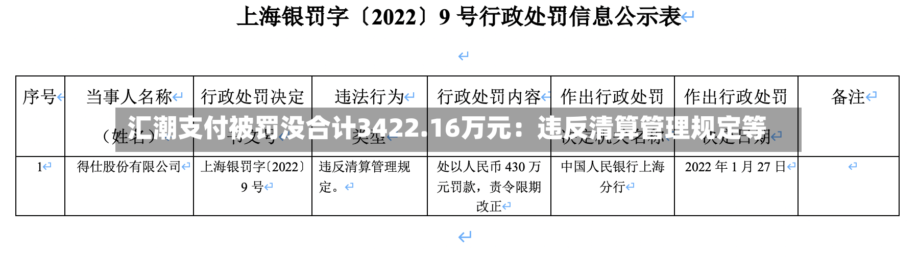 汇潮支付被罚没合计3422.16万元：违反清算管理规定等