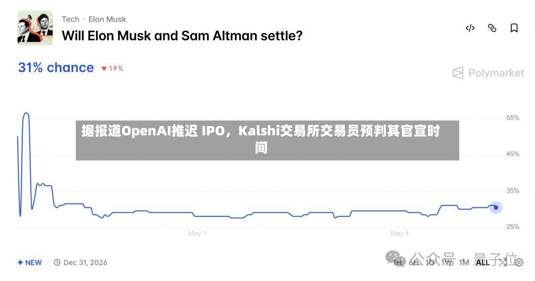 据报道OpenAI推迟 IPO	，Kalshi交易所交易员预判其官宣时间-第3张图片