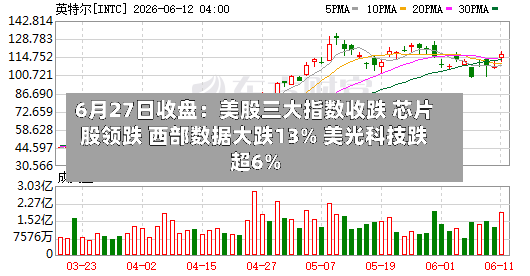 6月27日收盘：美股三大指数收跌 芯片股领跌 西部数据大跌13% 美光科技跌超6%
