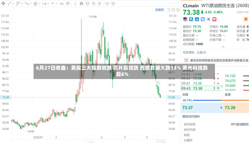 6月27日收盘：美股三大指数收跌 芯片股领跌 西部数据大跌13% 美光科技跌超6%-第3张图片