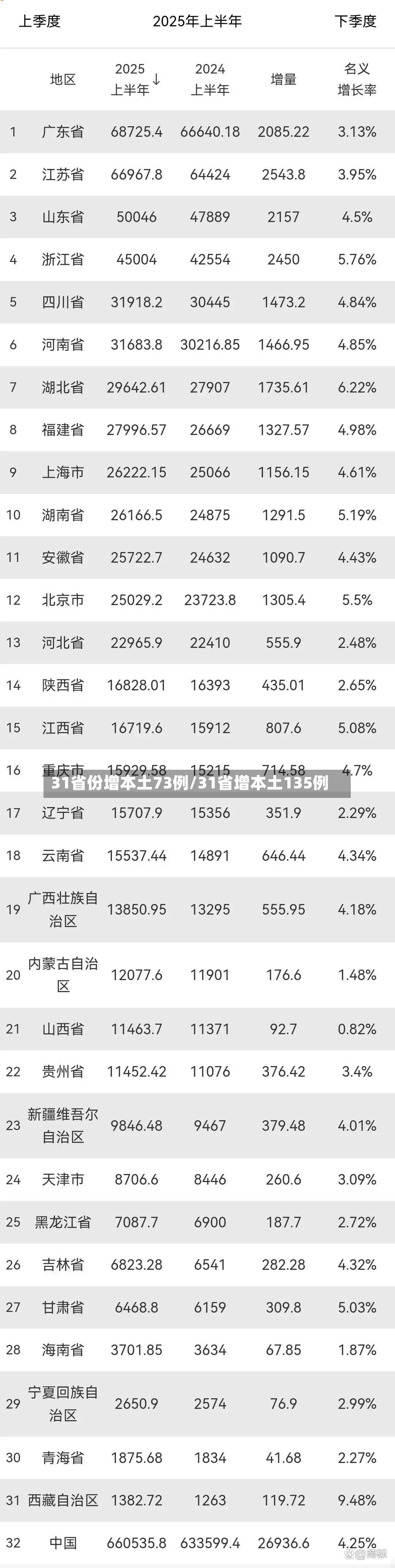31省份增本土73例/31省增本土135例