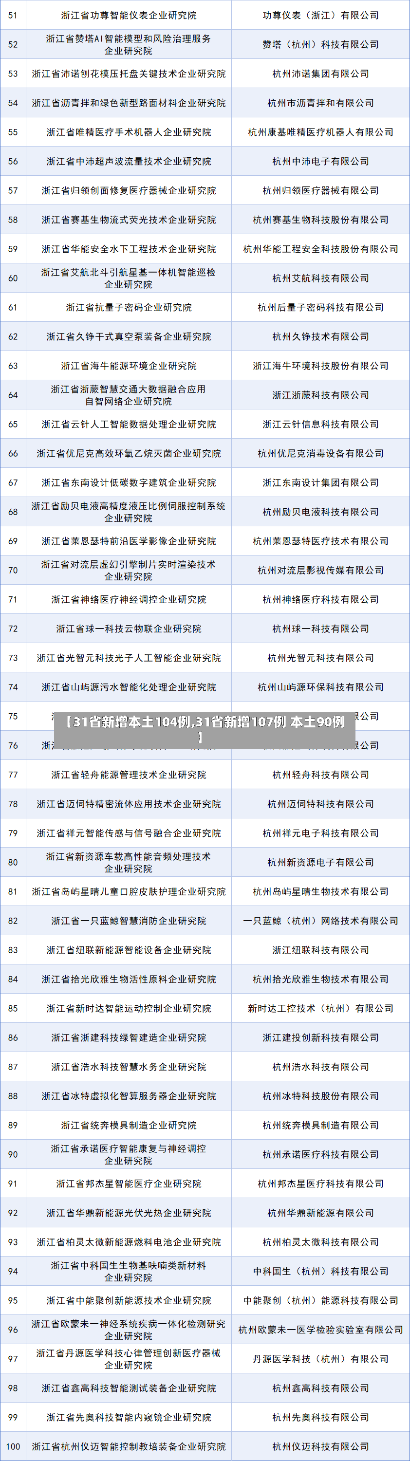 【31省新增本土104例,31省新增107例 本土90例】
