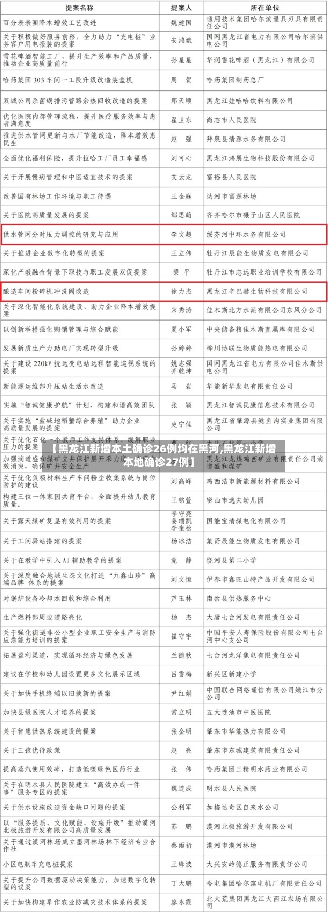 【黑龙江新增本土确诊26例均在黑河,黑龙江新增本地确诊27例】-第2张图片