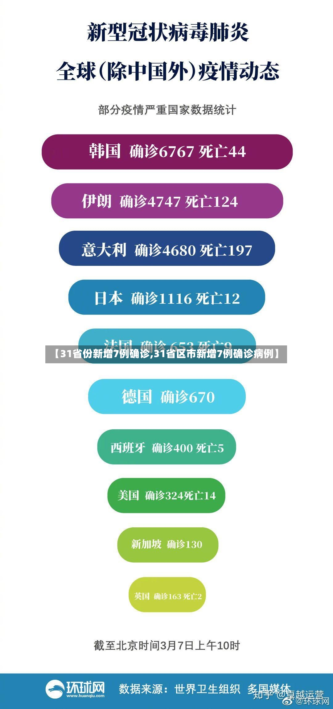 【31省份新增7例确诊,31省区市新增7例确诊病例】-第3张图片