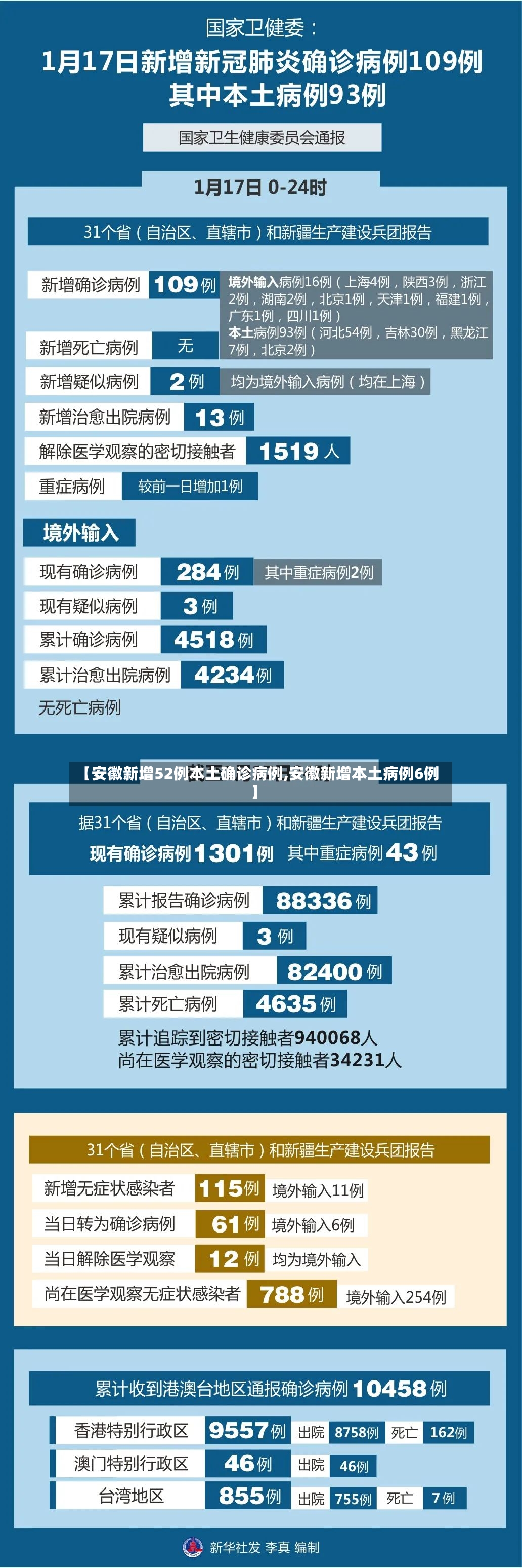 【安徽新增52例本土确诊病例,安徽新增本土病例6例】