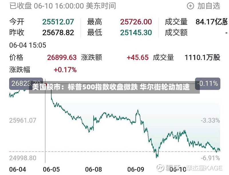 美国股市：标普500指数收盘微跌 华尔街轮动加速
