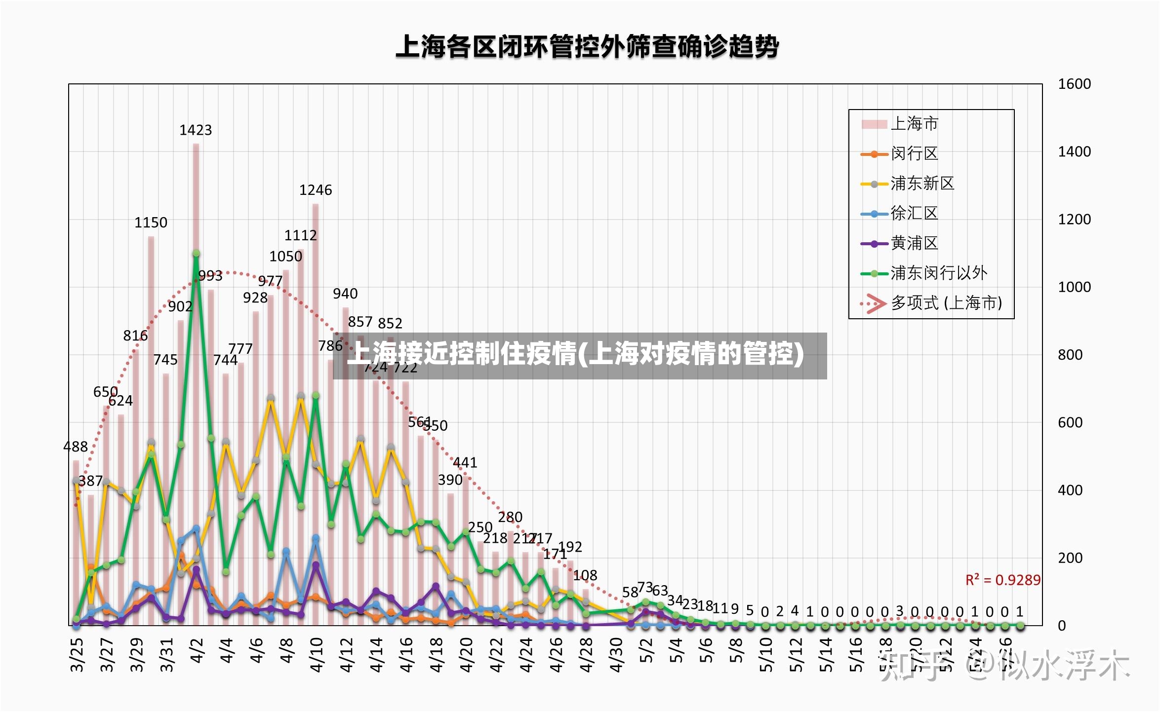 上海接近控制住疫情(上海对疫情的管控)-第3张图片