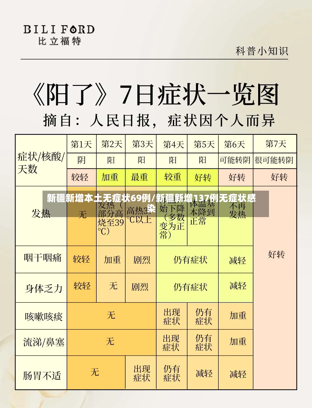 新疆新增本土无症状69例/新疆新增137例无症状感染