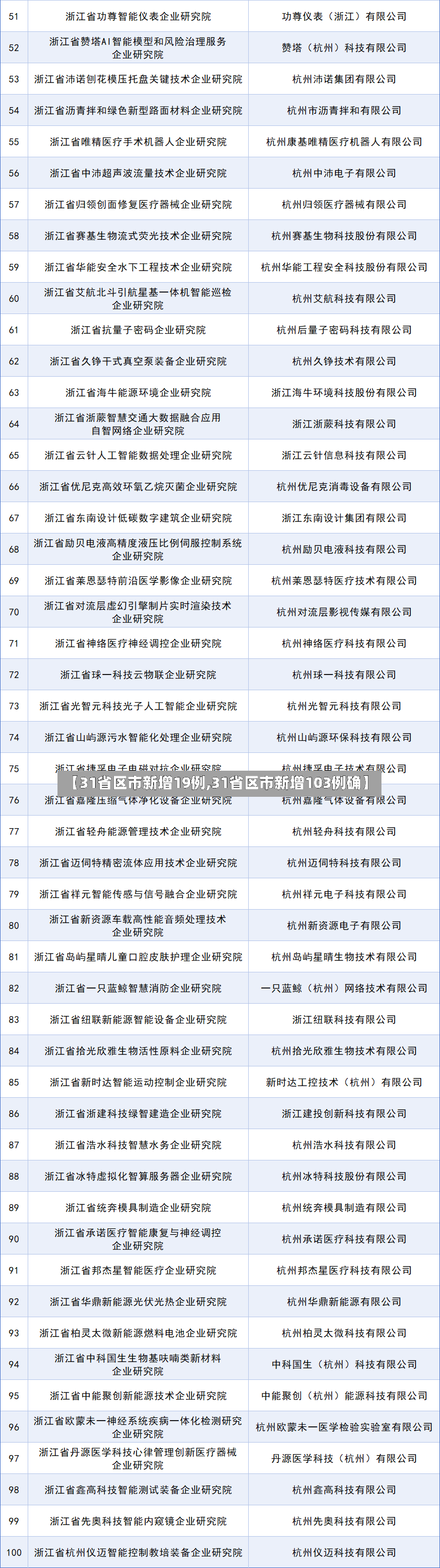 【31省区市新增19例,31省区市新增103例确】