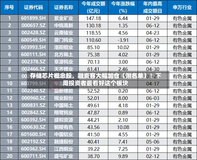 存储芯片概念股，融资客大幅加仓（附名单）！下周投资者最看好这个板块-第3张图片
