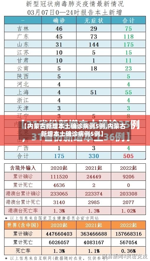 【内蒙古新增本土确诊病例5例,内蒙古新增本土确诊病例5例】-第2张图片