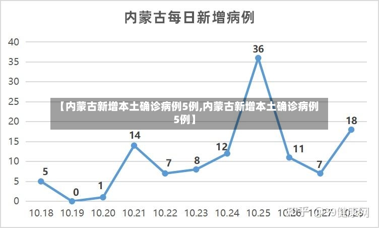 【内蒙古新增本土确诊病例5例,内蒙古新增本土确诊病例5例】-第3张图片