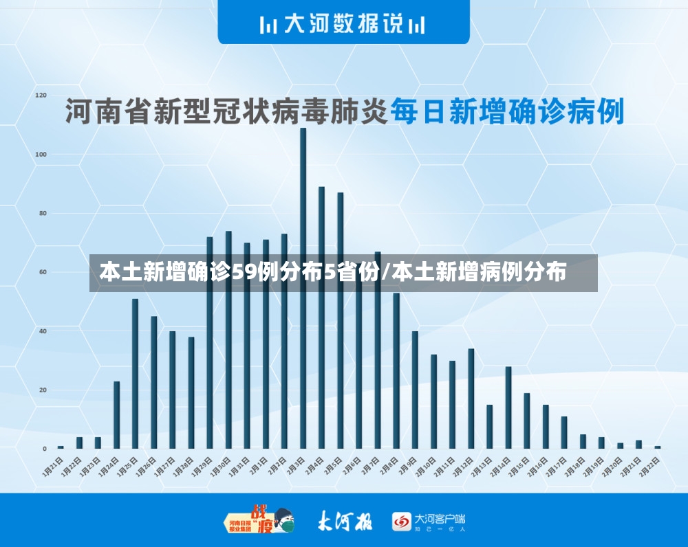 本土新增确诊59例分布5省份/本土新增病例分布-第1张图片