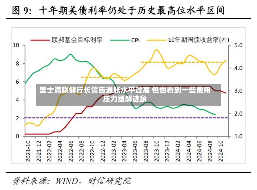 里士满联储行长警告通胀水平过高 但也看到一些费用压力缓解迹象